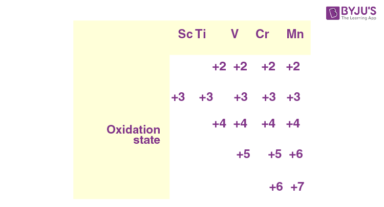 NCERT Solutions for Class 12 Chemistry Chapter 8 D and F Block Elements Q 8.3