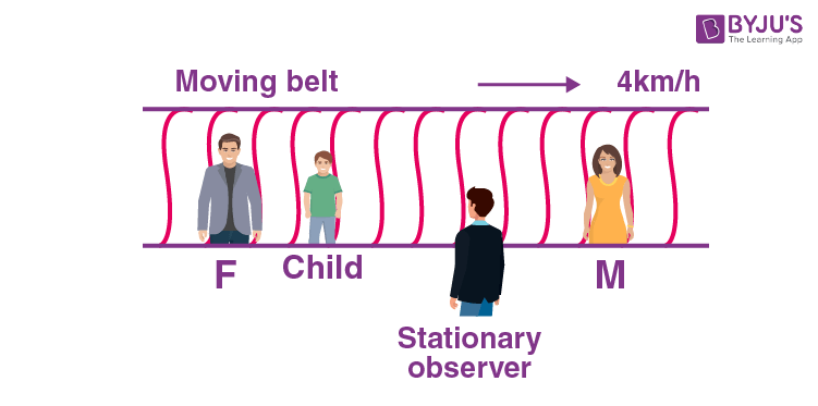 Motion in a straight line Image 10