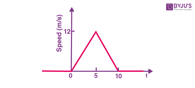 Motion in a straight line Image 11
