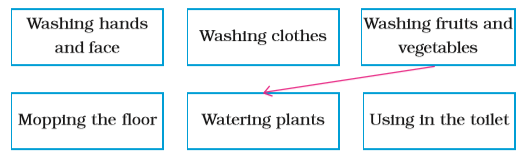 NCERT Solutions Class 3 EVS – Chapter 20 - 1