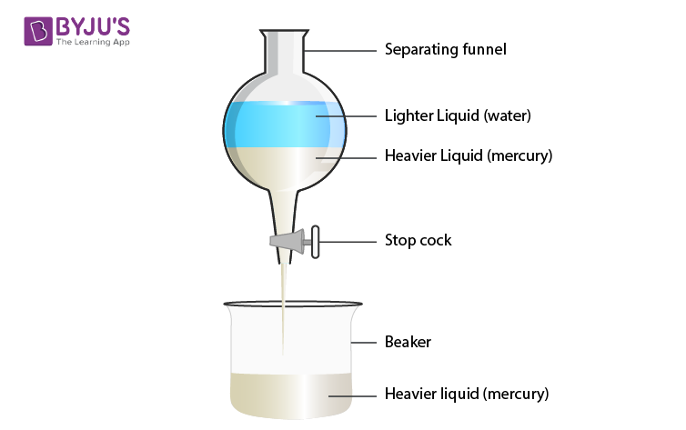 Decantation method