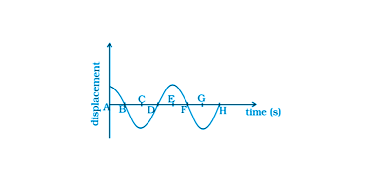Exemplar Solutions Class 11 Physics Chapter 14 - 11