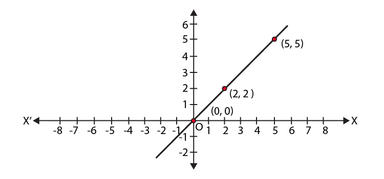 NCERT Exemplar Class 9 Maths Chapter 3 Ex.3.3-7