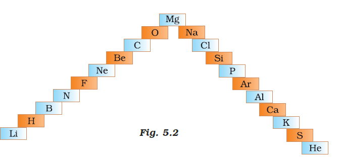 arrange in increasing order