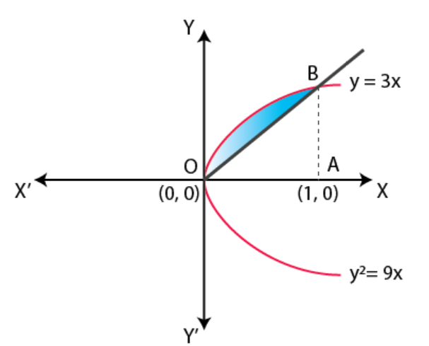 NCERT Exemplar Solutions Class 12 Mathematics Chapter 8 - 1
