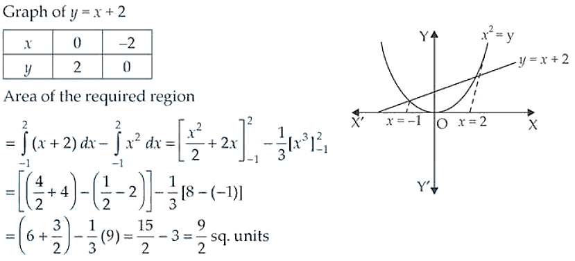 NCERT Exemplar Solutions Class 12 Mathematics Chapter 8 - 11