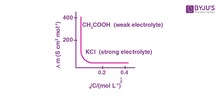 NCERT Solutions for Class 12 Chemistry Chapter 3 Electrochemistry Q 3.7 Plot