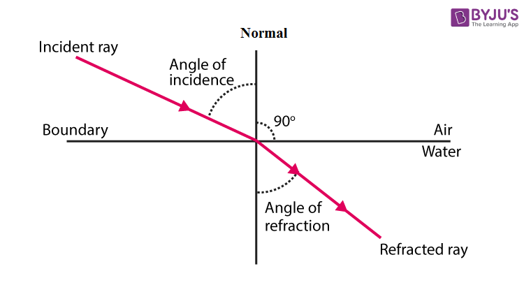 oblique incidence