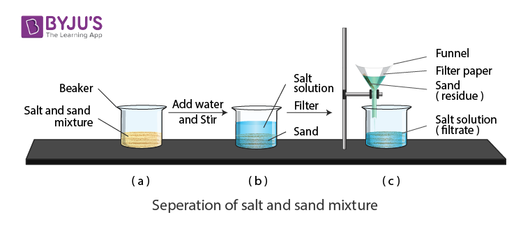 Seperation of salt and mixture