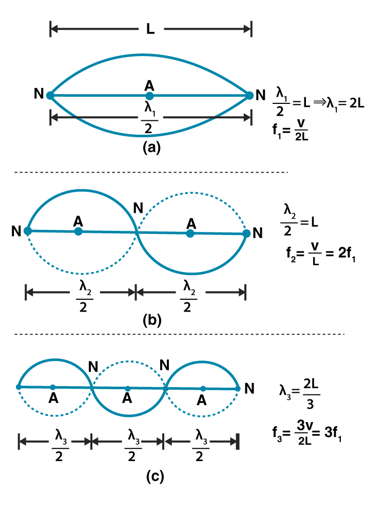 Exemplar Solutions Physics Class 11 Chapter 15 - 9