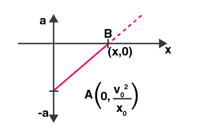 Exemplar Solution Class 11 Physics Chapter 3.1