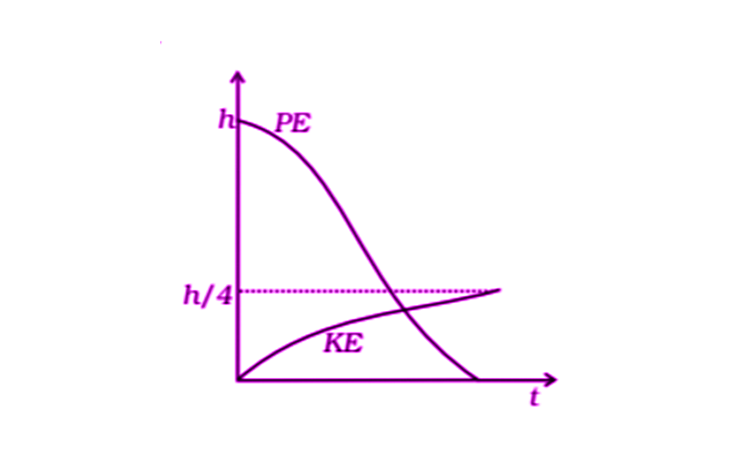 Exemplar Solutions Physics Class 11 Chapter 6 - 15