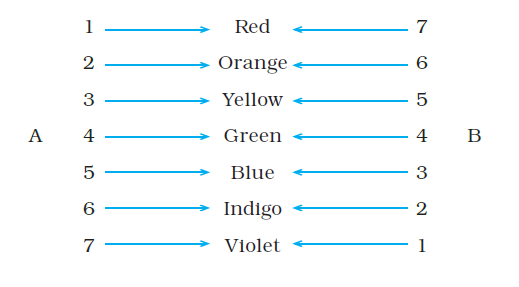NCERT Exemplar Solutions Class 7 Science Chapter 15 Light-sol-3