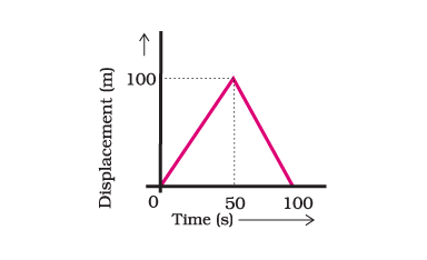 displacement and time