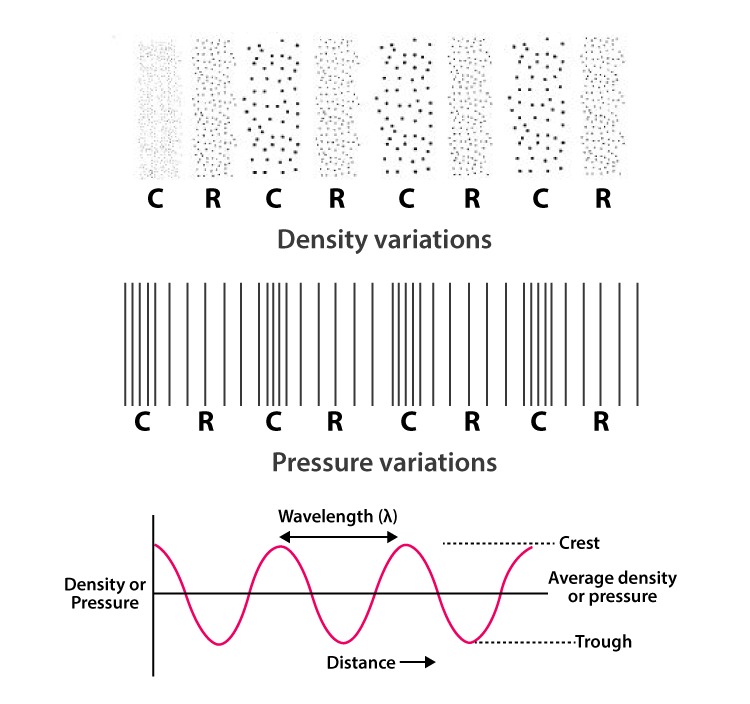 density and pressure variations