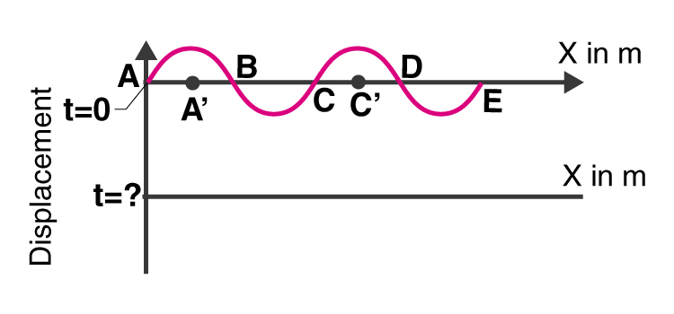 Exemplar Solutions Physics Class 11 Chapter 15 - 6