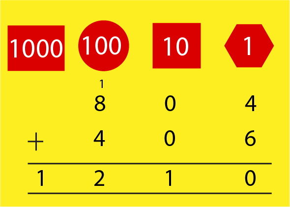 Calculation showing addition of 804  and 406