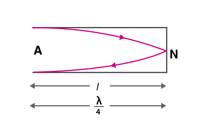 Exemplar Solutions Physics Class 11 Chapter 15 - 4