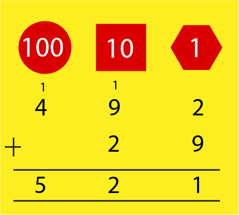 Calculation showing addition of 492 and 29