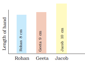 Class 3 Maths - Chapter 13 - 7 