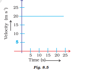time-velocity graph