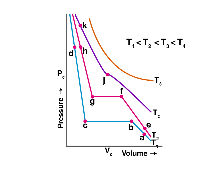 NCERT Exemplar Solutions of Class 11 Chemistry Chapter 5 States of Matter-7