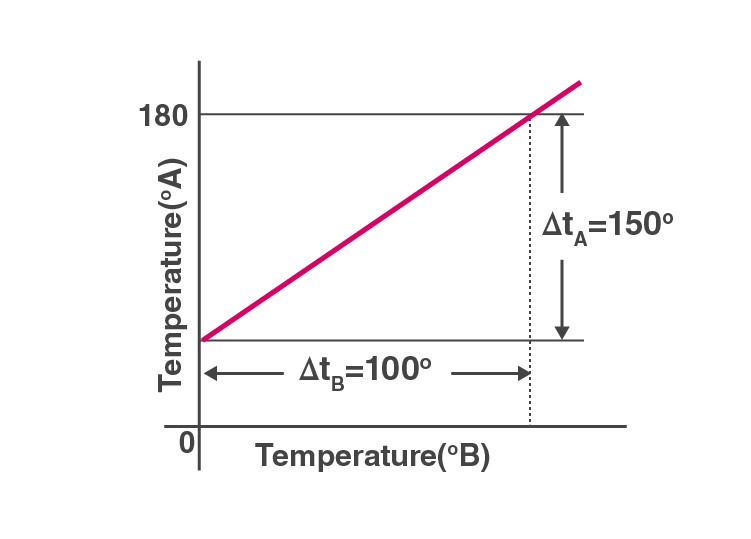 Exemplar Solutions Physics Class 11 Chapter 11 - 2