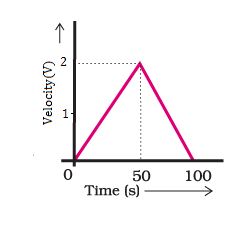 v-t graph