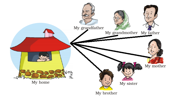 NCERT Solutions Class 1 English Unit 1 Poem A Happy Child - 11