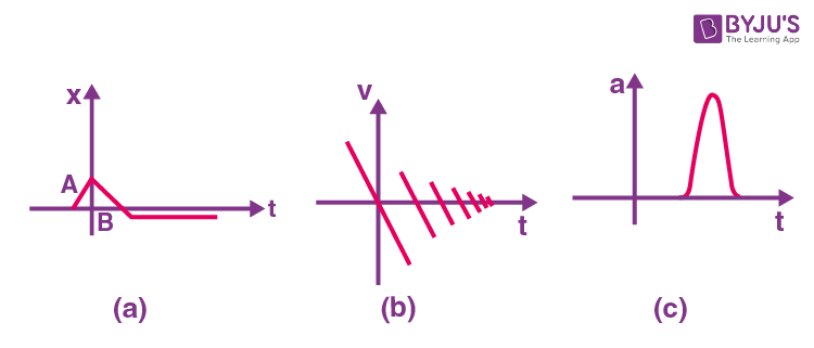 Motion in a straight line Image 6