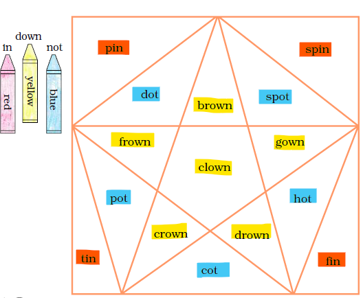 NCERT Solutions Class 2 English Unit 4 Poem Rain - 7