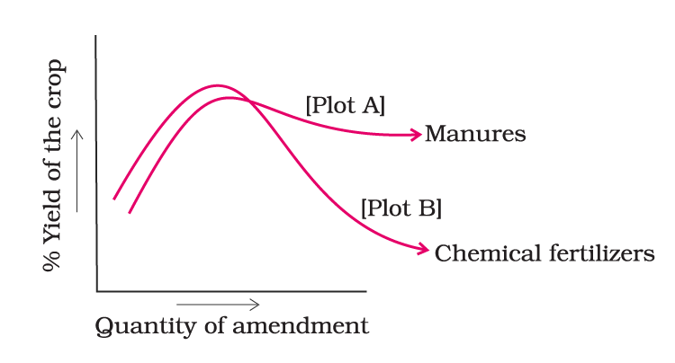 quantity of amendment and %yield of the crop