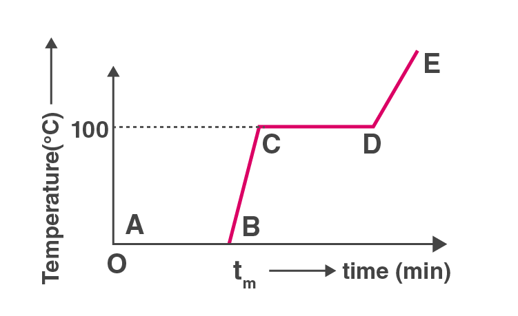 Exemplar Solutions Physics Class 11 Chapter 11 - 3