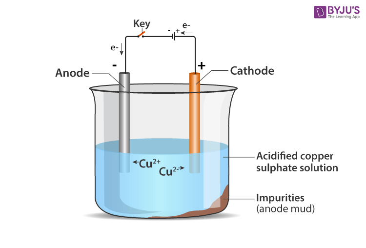 extraction of copper from its ore