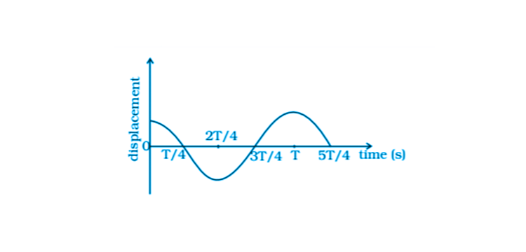 Exemplar Solutions Class 11 Physics Chapter 14 - 9