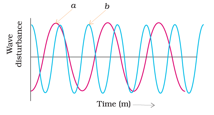 wave disturbance and time