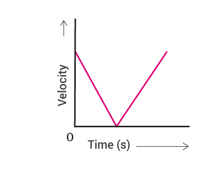velocity and time graph