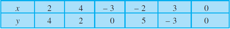 NCERT Exemplar Class 9 Maths Chapter 3 Ex.3.3-3