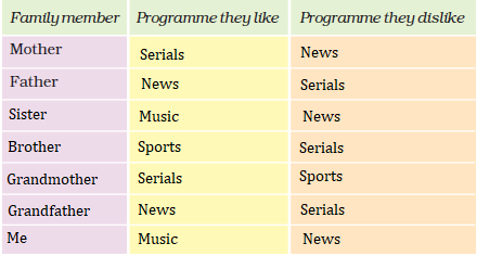 NCERT Solutions for Class 4 Chapter 14 Image 5