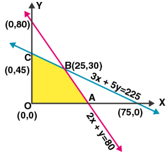 NCERT Exemplar Solutions Class 12 Mathematics Chapter 12 - 18