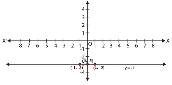 NCERT Exemplar Class 9 Maths Chapter 4- Ex. 4.3 Question 3