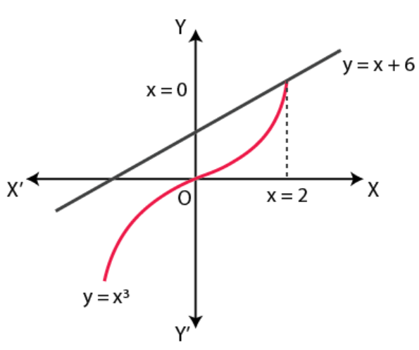 NCERT Exemplar Solutions Class 12 Mathematics Chapter 8 - 6