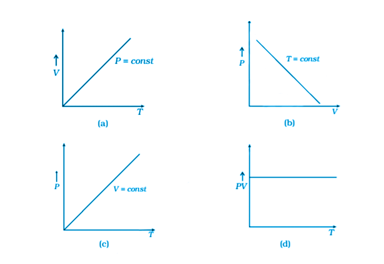 Exemplar Solutions Physics Class 11 Chapter 13 - 6