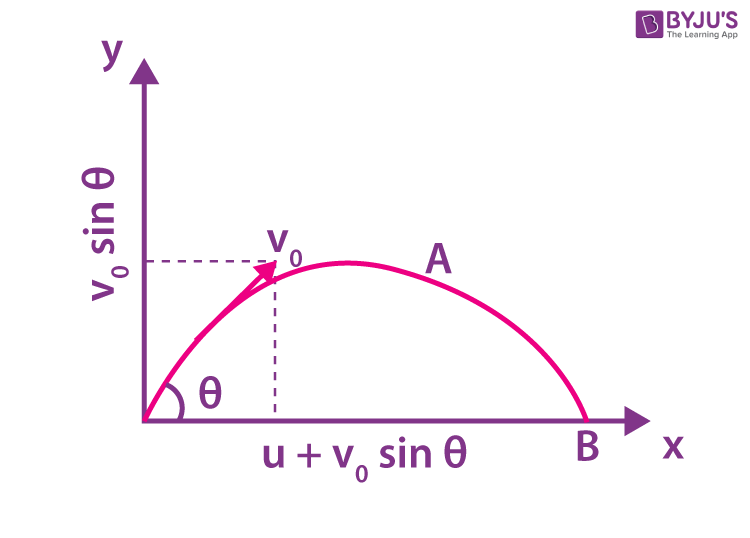 Exemplar Solutions Class 11 Physics Chapter 4 - 27