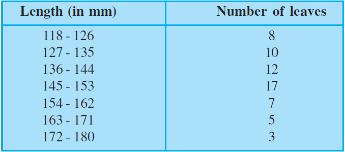 NCERT Exemplar Solutions Class 9 Maths Chapter 14 Ex.14.4-7