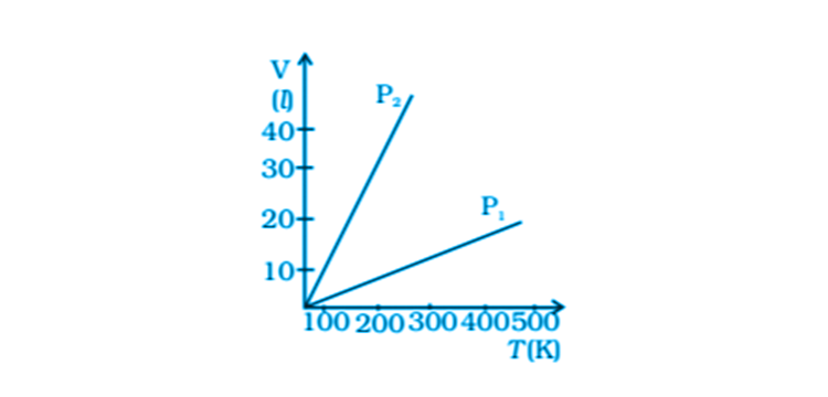 Exemplar Solutions Physics Class 11 Chapter 13 - 4