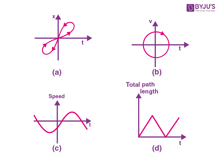 Motion in a straight line Image 5
