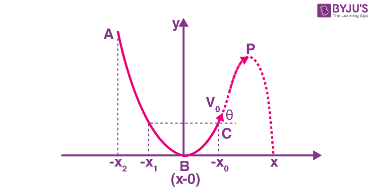 Exemplar Solutions Class 11 Physics Chapter 4 - 2