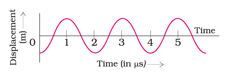 t-d graph