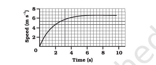 NCERT Solution for Class 9 Science Chapter 8 Question No 8